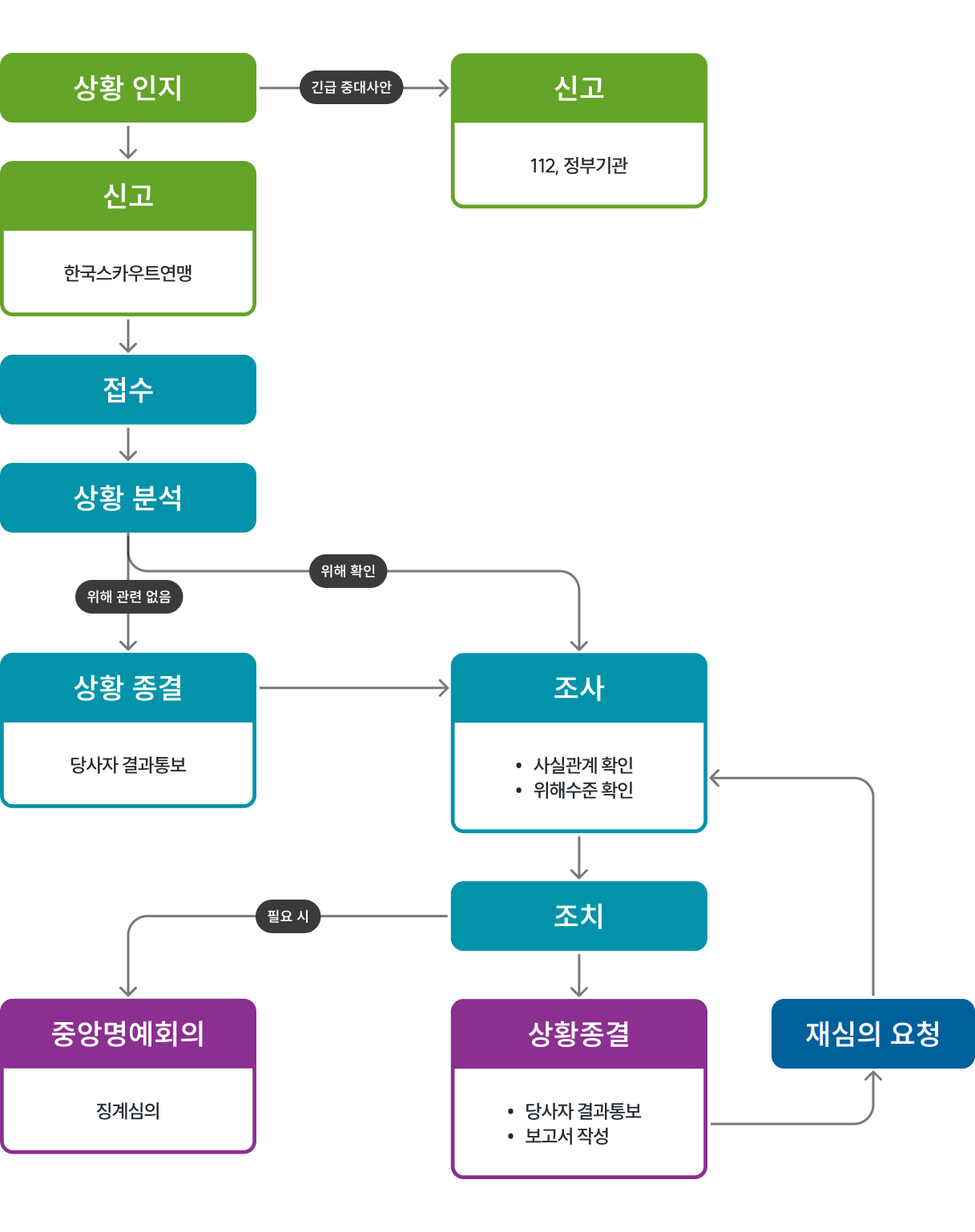 신고 및 대응체계 흐름도
