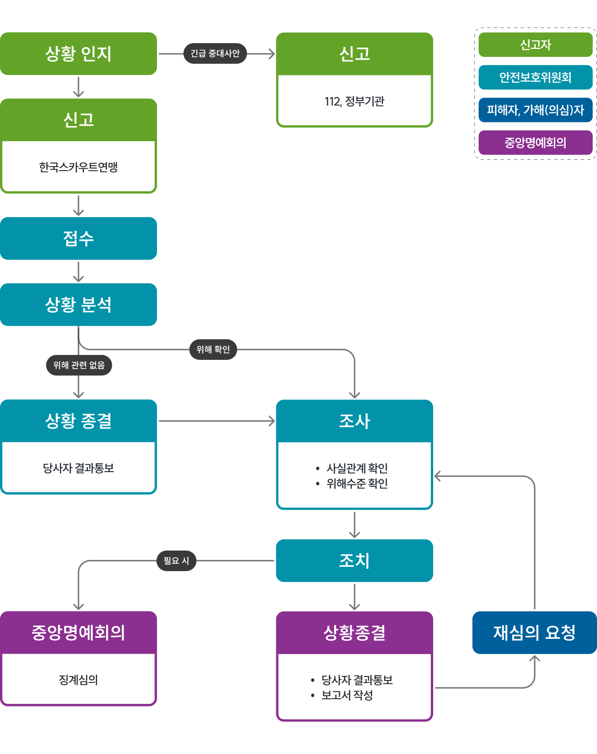 신고 및 대응체계 흐름도